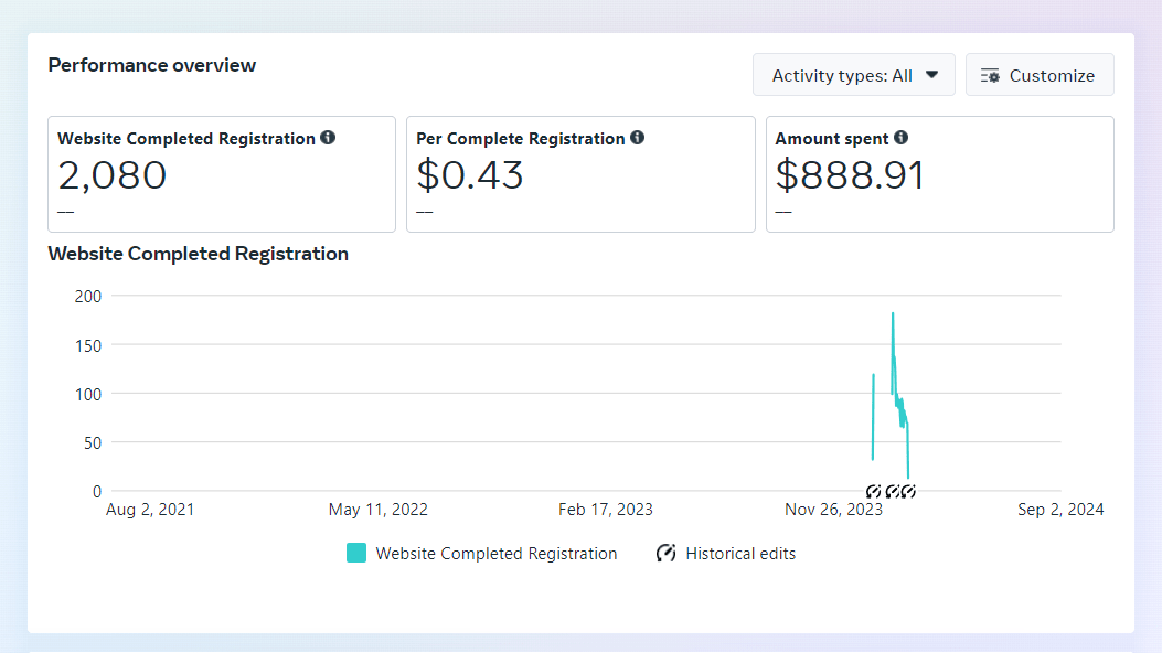 Free Course Registration Meta Ads Result