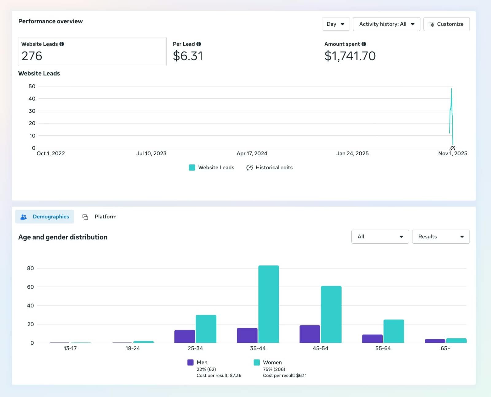 Real Estate Meta Ads Result