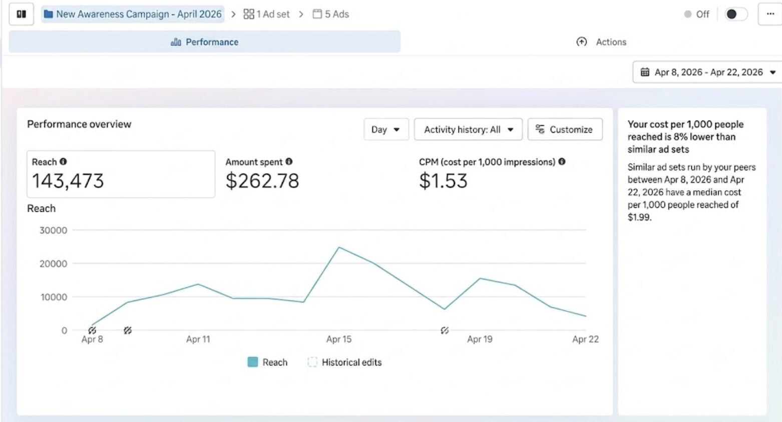 Restaurant Meta Ads Result